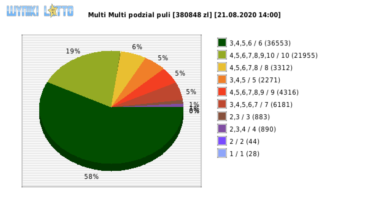 Multi Multi wygrane w losowaniu nr. 12594 dnia 21.08.2020 o godzinie 14:00