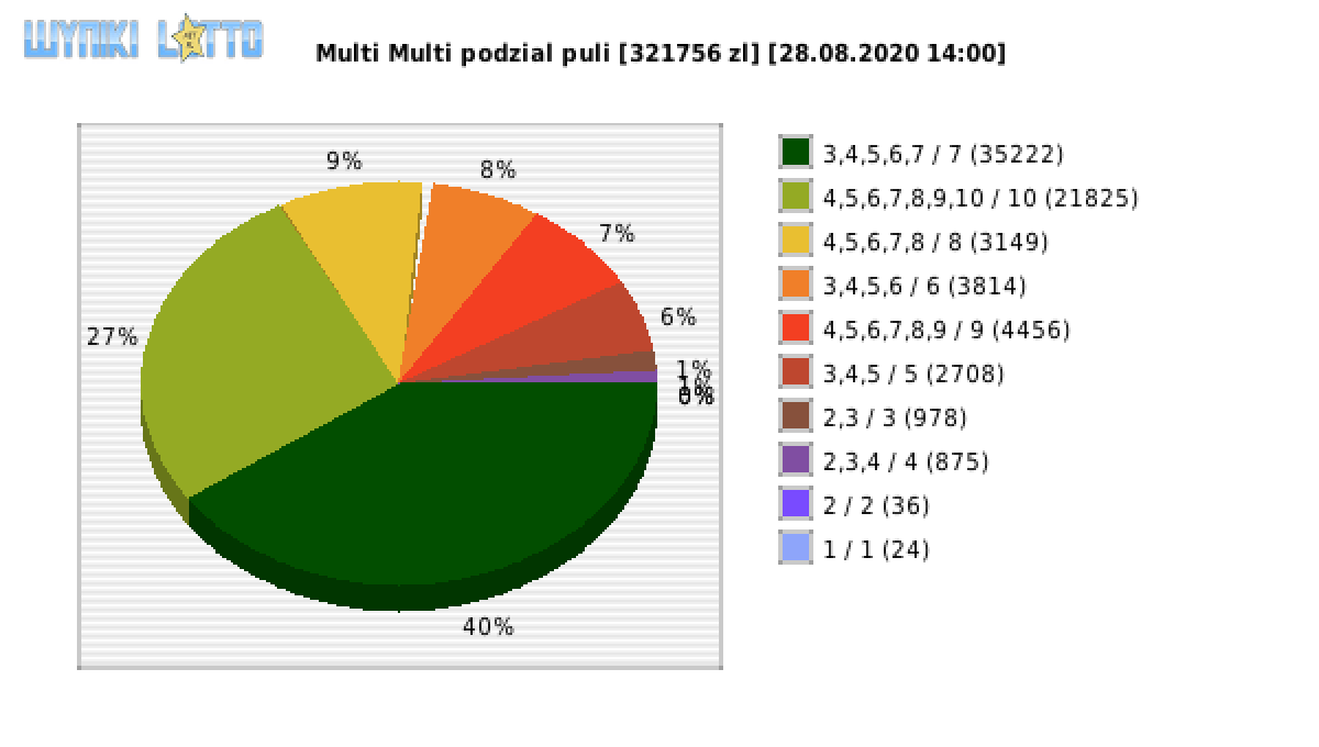 Multi Multi wygrane w losowaniu nr. 12608 dnia 28.08.2020 o godzinie 14:00