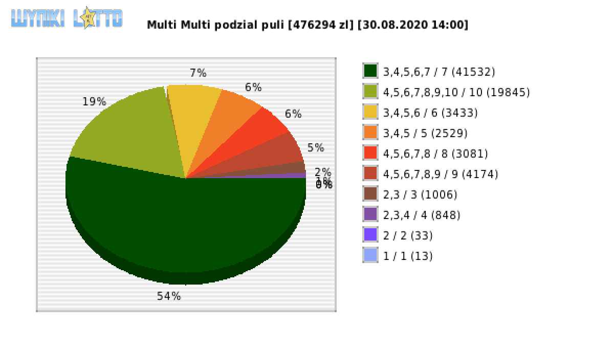 Multi Multi wygrane w losowaniu nr. 12612 dnia 30.08.2020 o godzinie 14:00