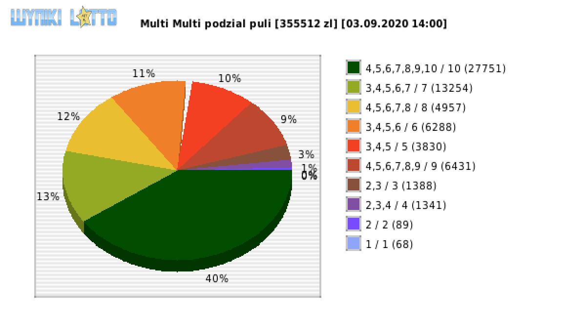 Multi Multi wygrane w losowaniu nr. 12620 dnia 03.09.2020 o godzinie 14:00