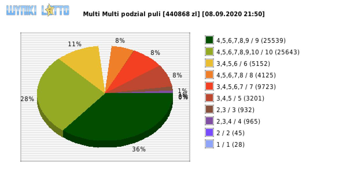 Multi Multi wygrane w losowaniu nr. 12631 dnia 08.09.2020 o godzinie 21:50