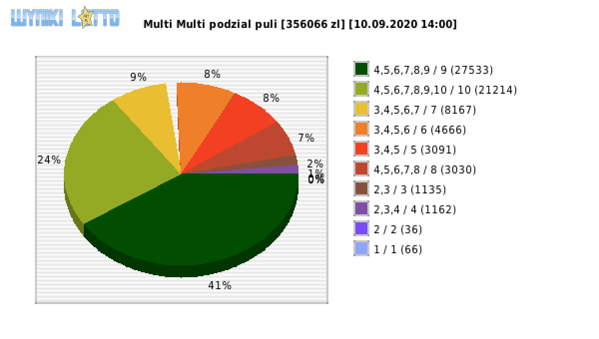 Multi Multi wygrane w losowaniu nr. 12634 dnia 10.09.2020 o godzinie 14:00
