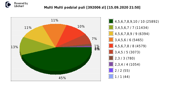 Multi Multi wygrane w losowaniu nr. 12645 dnia 15.09.2020 o godzinie 21:50