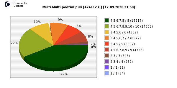 Multi Multi wygrane w losowaniu nr. 12649 dnia 17.09.2020 o godzinie 21:50