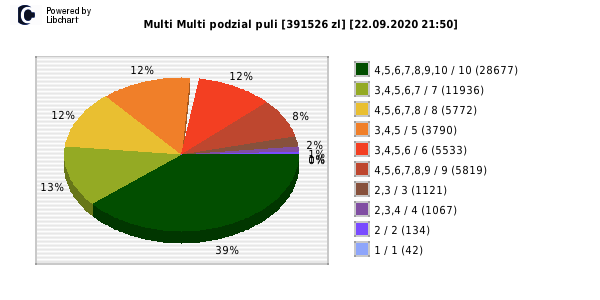 Multi Multi wygrane w losowaniu nr. 12659 dnia 22.09.2020 o godzinie 21:50