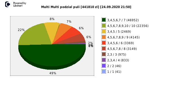 Multi Multi wygrane w losowaniu nr. 12663 dnia 24.09.2020 o godzinie 21:50
