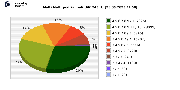 Multi Multi wygrane w losowaniu nr. 12667 dnia 26.09.2020 o godzinie 21:50