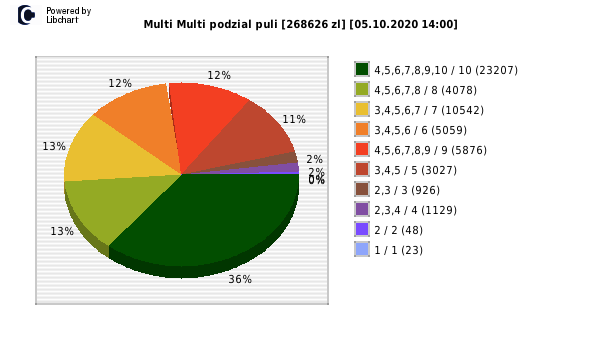 Multi Multi wygrane w losowaniu nr. 12684 dnia 05.10.2020 o godzinie 14:00