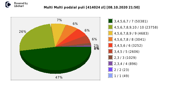 Multi Multi wygrane w losowaniu nr. 12691 dnia 08.10.2020 o godzinie 21:50