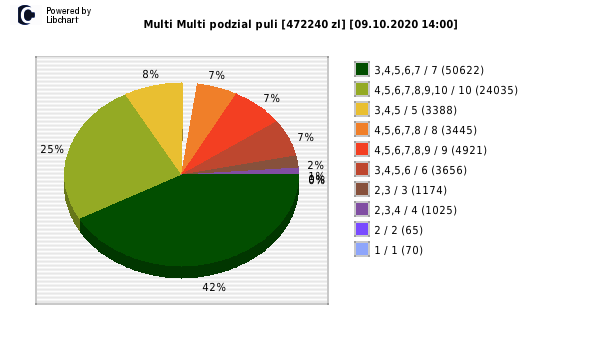Multi Multi wygrane w losowaniu nr. 12692 dnia 09.10.2020 o godzinie 14:00