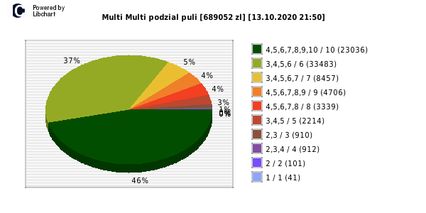 Multi Multi wygrane w losowaniu nr. 12701 dnia 13.10.2020 o godzinie 21:50