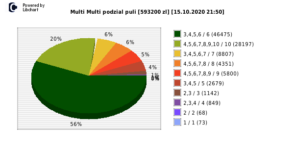 Multi Multi wygrane w losowaniu nr. 12705 dnia 15.10.2020 o godzinie 21:50