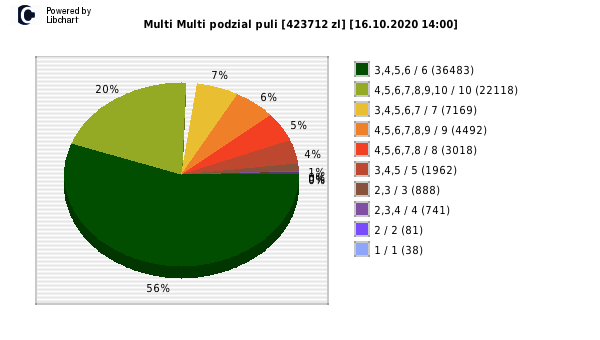 Multi Multi wygrane w losowaniu nr. 12706 dnia 16.10.2020 o godzinie 14:00