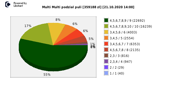Multi Multi wygrane w losowaniu nr. 12716 dnia 21.10.2020 o godzinie 14:00