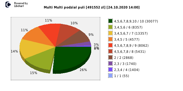 Multi Multi wygrane w losowaniu nr. 12722 dnia 24.10.2020 o godzinie 14:00