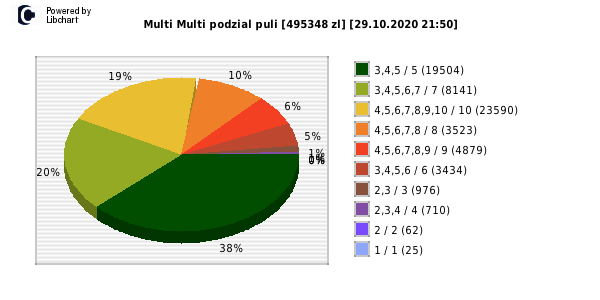 Multi Multi wygrane w losowaniu nr. 12733 dnia 29.10.2020 o godzinie 21:50