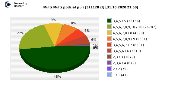 Multi Multi wygrane w losowaniu nr. 12737 dnia 31.10.2020 o godzinie 21:50