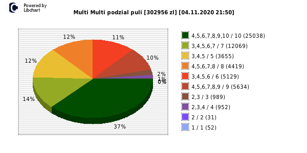 Multi Multi wygrane w losowaniu nr. 12745 dnia 04.11.2020 o godzinie 21:50