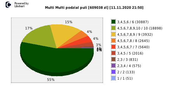 Multi Multi wygrane w losowaniu nr. 12759 dnia 11.11.2020 o godzinie 21:50