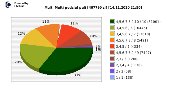 Multi Multi wygrane w losowaniu nr. 12765 dnia 14.11.2020 o godzinie 21:50