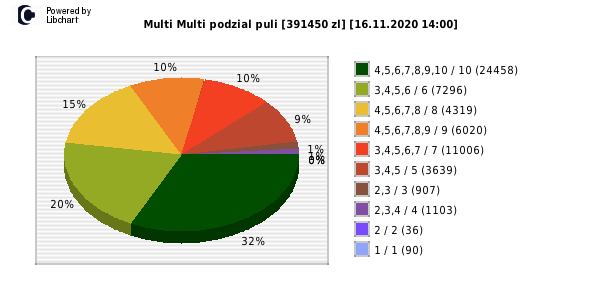 Multi Multi wygrane w losowaniu nr. 12768 dnia 16.11.2020 o godzinie 14:00