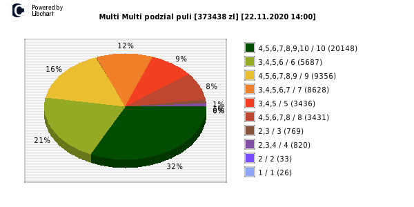 Multi Multi wygrane w losowaniu nr. 12780 dnia 22.11.2020 o godzinie 14:00
