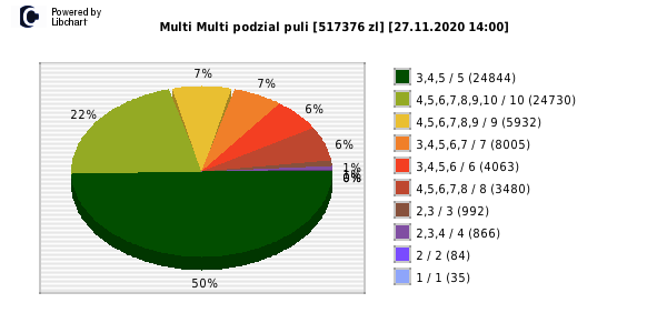 Multi Multi wygrane w losowaniu nr. 12790 dnia 27.11.2020 o godzinie 14:00