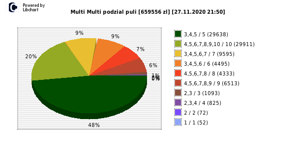 Multi Multi wygrane w losowaniu nr. 12791 dnia 27.11.2020 o godzinie 21:50