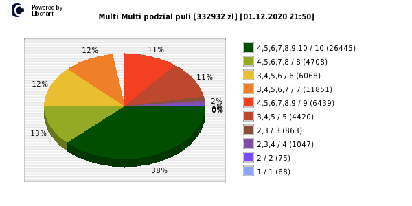 Multi Multi wygrane w losowaniu nr. 12799 dnia 01.12.2020 o godzinie 21:50
