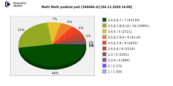 Multi Multi wygrane w losowaniu nr. 12804 dnia 04.12.2020 o godzinie 14:00