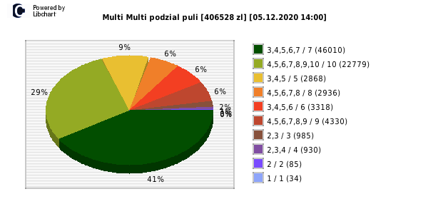 Multi Multi wygrane w losowaniu nr. 12806 dnia 05.12.2020 o godzinie 14:00
