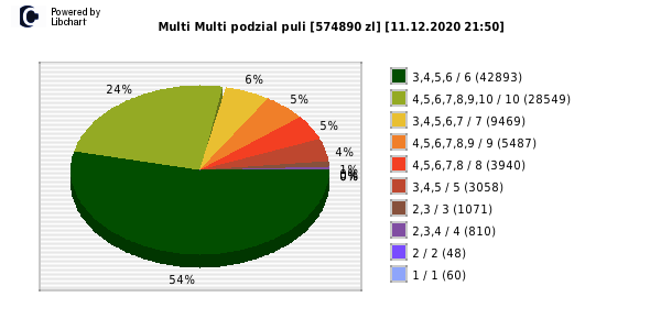 Multi Multi wygrane w losowaniu nr. 12819 dnia 11.12.2020 o godzinie 21:50