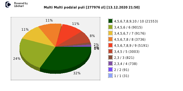 Multi Multi wygrane w losowaniu nr. 12823 dnia 13.12.2020 o godzinie 21:50