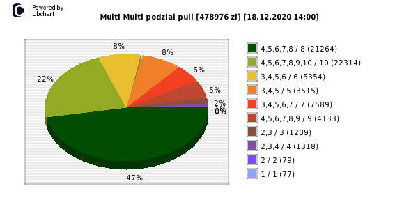 Multi Multi wygrane w losowaniu nr. 12832 dnia 18.12.2020 o godzinie 14:00