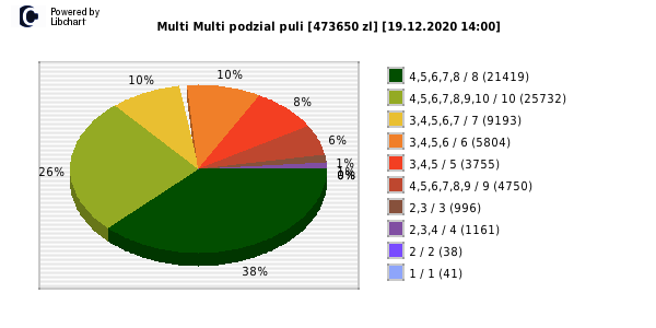 Multi Multi wygrane w losowaniu nr. 12834 dnia 19.12.2020 o godzinie 14:00
