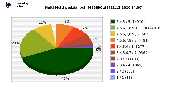 Multi Multi wygrane w losowaniu nr. 12838 dnia 21.12.2020 o godzinie 14:00
