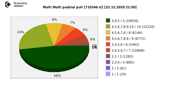 Multi Multi wygrane w losowaniu nr. 12841 dnia 22.12.2020 o godzinie 21:50