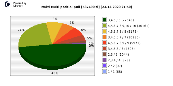 Multi Multi wygrane w losowaniu nr. 12843 dnia 23.12.2020 o godzinie 21:50