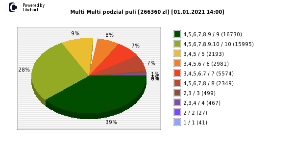 Multi Multi wygrane w losowaniu nr. 12860 dnia 01.01.2021 o godzinie 14:00