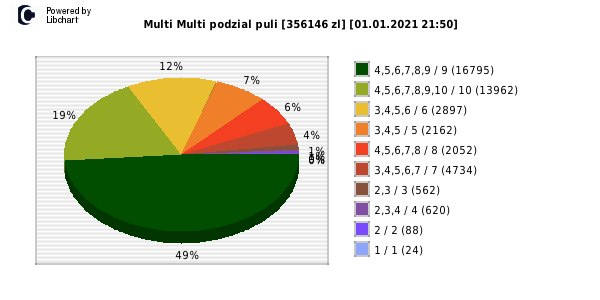 Multi Multi wygrane w losowaniu nr. 12861 dnia 01.01.2021 o godzinie 21:50