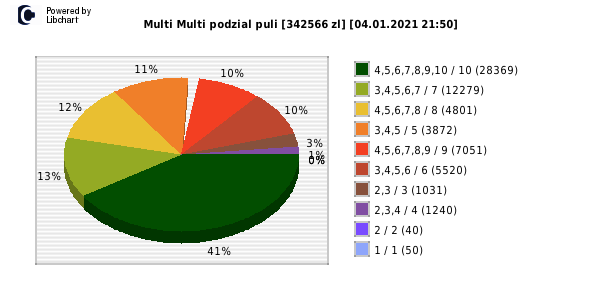 Multi Multi wygrane w losowaniu nr. 12867 dnia 04.01.2021 o godzinie 21:50