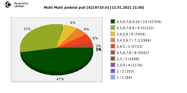 Multi Multi wygrane w losowaniu nr. 12883 dnia 12.01.2021 o godzinie 21:50