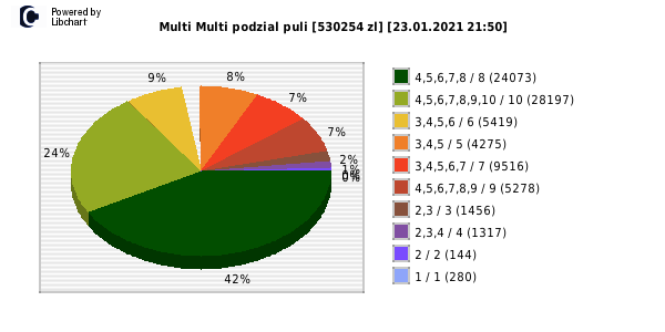 Multi Multi wygrane w losowaniu nr. 12905 dnia 23.01.2021 o godzinie 21:50