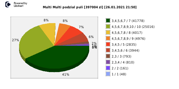 Multi Multi wygrane w losowaniu nr. 12911 dnia 26.01.2021 o godzinie 21:50