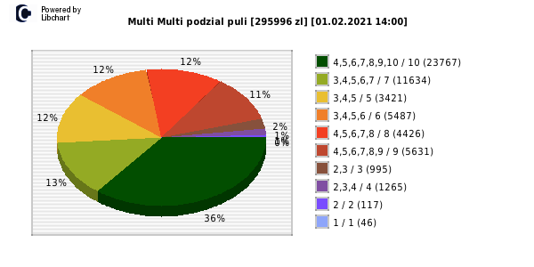 Multi Multi wygrane w losowaniu nr. 12922 dnia 01.02.2021 o godzinie 14:00