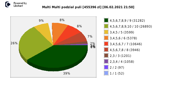 Multi Multi wygrane w losowaniu nr. 12933 dnia 06.02.2021 o godzinie 21:50