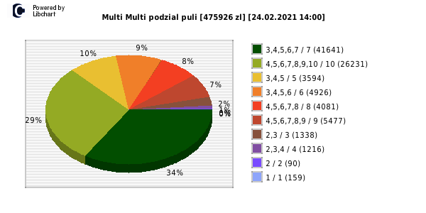 Multi Multi wygrane w losowaniu nr. 12968 dnia 24.02.2021 o godzinie 14:00