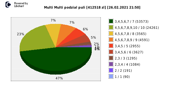 Multi Multi wygrane w losowaniu nr. 12973 dnia 26.02.2021 o godzinie 21:50