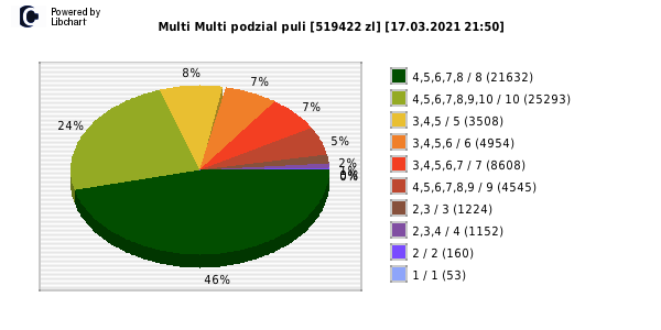 Multi Multi wygrane w losowaniu nr. 13011 dnia 17.03.2021 o godzinie 21:50