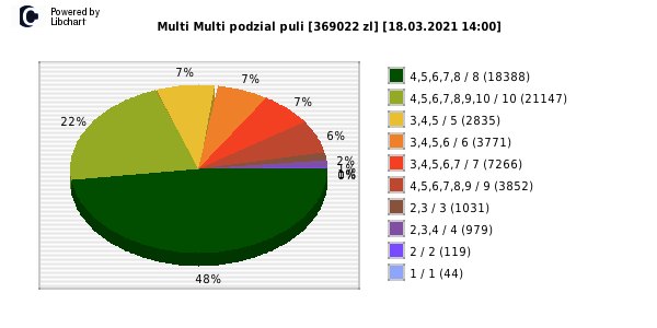 Multi Multi wygrane w losowaniu nr. 13012 dnia 18.03.2021 o godzinie 14:00